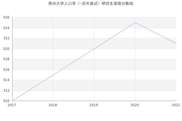 贵州大学人口学（-历年复试）研究生录取分数线