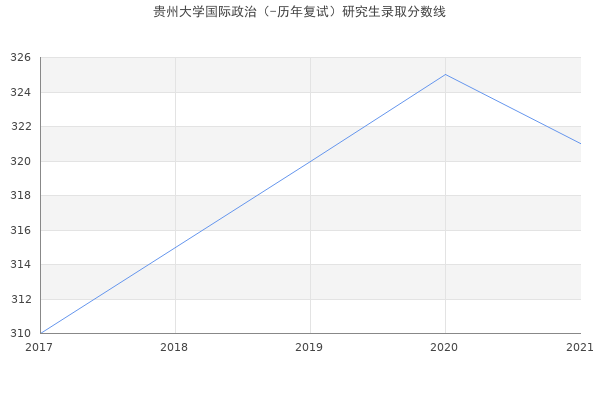 贵州大学国际政治（-历年复试）研究生录取分数线