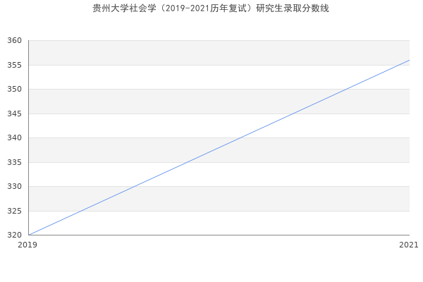 贵州大学社会学（2019-2021历年复试）研究生录取分数线