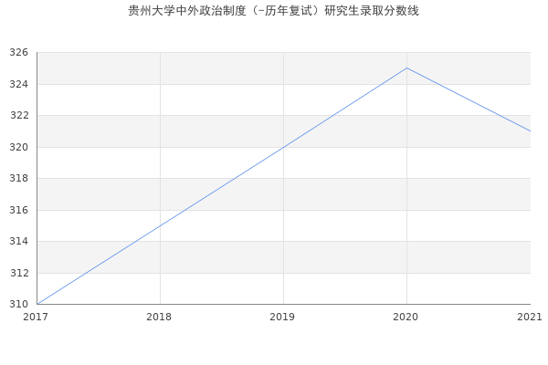 贵州大学中外政治制度（-历年复试）研究生录取分数线