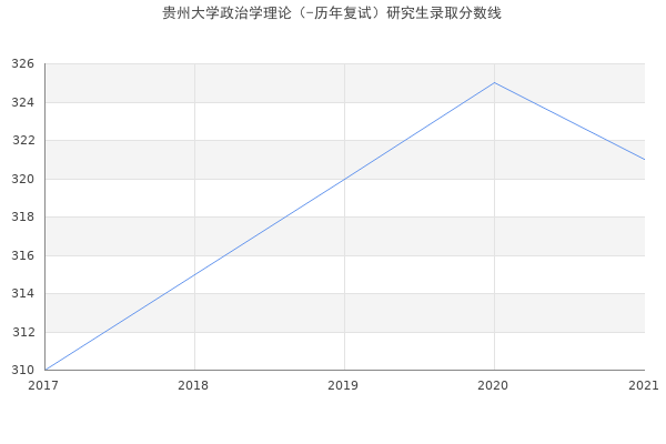 贵州大学政治学理论（-历年复试）研究生录取分数线