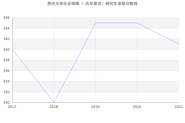 贵州大学社会保障（-历年复试）研究生录取分数线