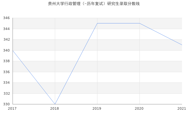 贵州大学行政管理（-历年复试）研究生录取分数线