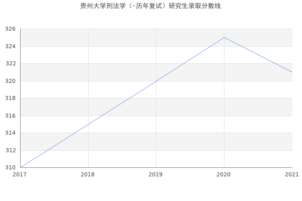 贵州大学刑法学（-历年复试）研究生录取分数线