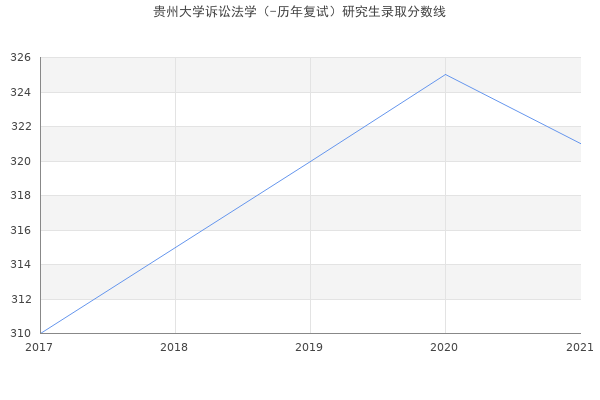 贵州大学诉讼法学（-历年复试）研究生录取分数线