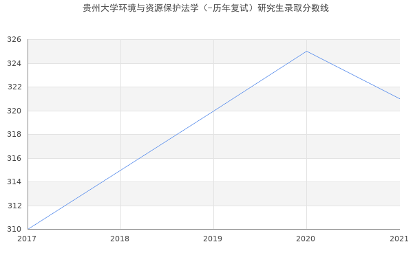 贵州大学环境与资源保护法学（-历年复试）研究生录取分数线