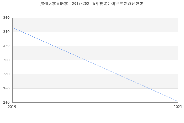 贵州大学兽医学（2019-2021历年复试）研究生录取分数线