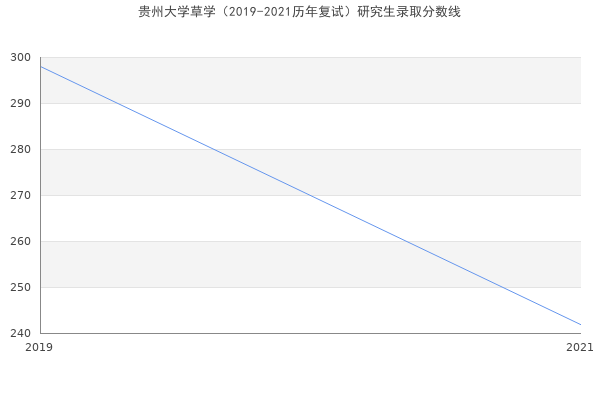 贵州大学草学（2019-2021历年复试）研究生录取分数线