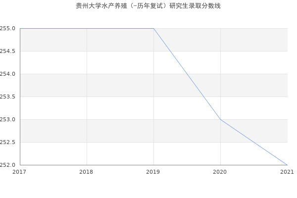 贵州大学水产养殖（-历年复试）研究生录取分数线