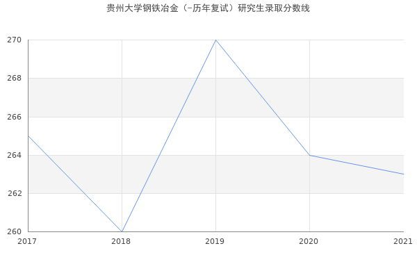 贵州大学钢铁冶金（-历年复试）研究生录取分数线