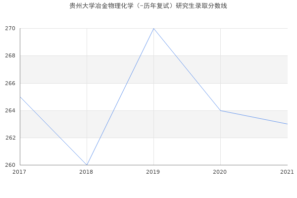 贵州大学冶金物理化学（-历年复试）研究生录取分数线