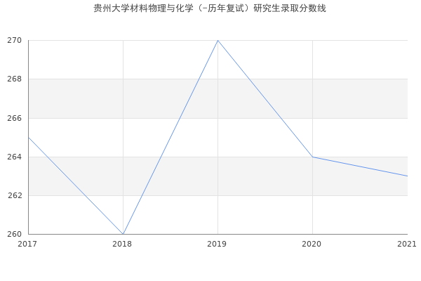 贵州大学材料物理与化学（-历年复试）研究生录取分数线