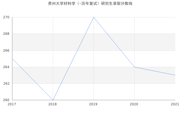 贵州大学材料学（-历年复试）研究生录取分数线