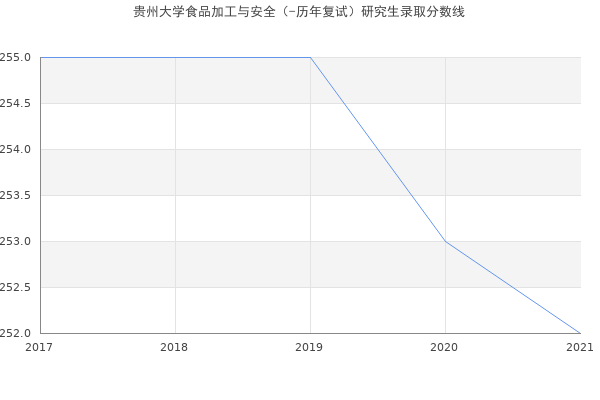 贵州大学食品加工与安全（-历年复试）研究生录取分数线