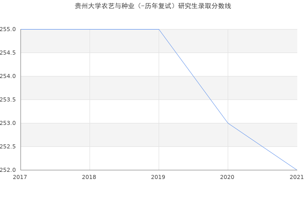 贵州大学农艺与种业（-历年复试）研究生录取分数线