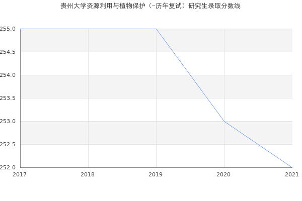 贵州大学资源利用与植物保护（-历年复试）研究生录取分数线