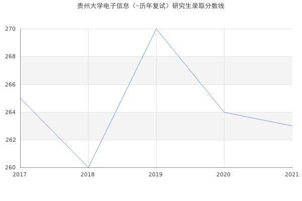 贵州大学电子信息（-历年复试）研究生录取分数线