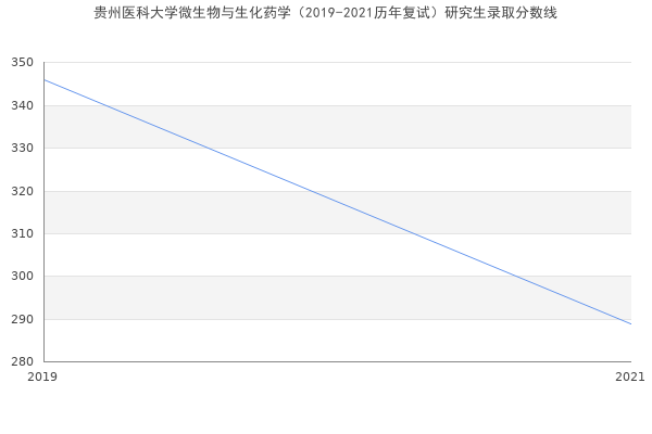 贵州医科大学微生物与生化药学（2019-2021历年复试）研究生录取分数线