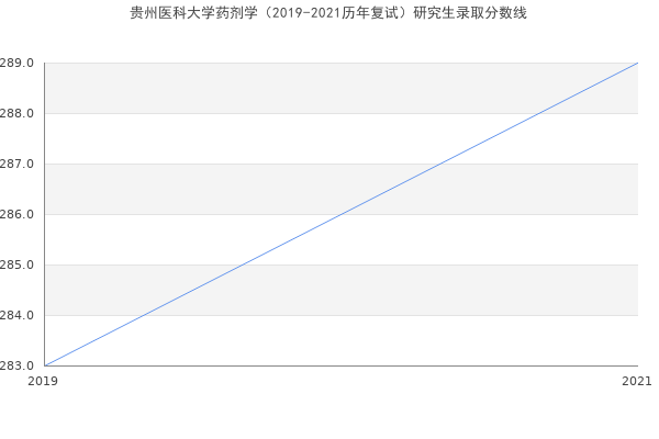 贵州医科大学药剂学（2019-2021历年复试）研究生录取分数线