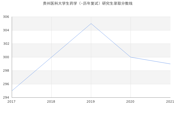 贵州医科大学生药学（-历年复试）研究生录取分数线