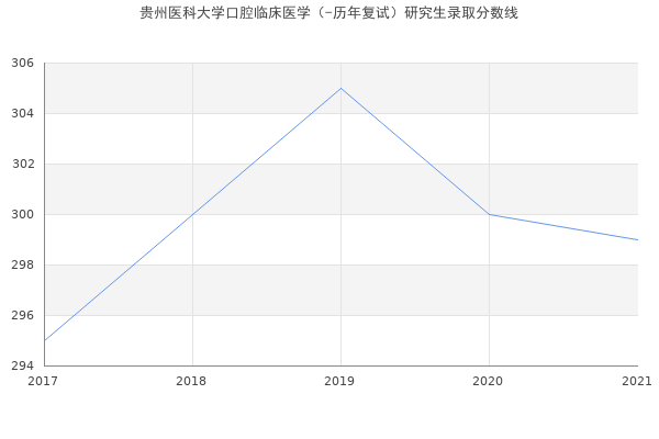 贵州医科大学口腔临床医学（-历年复试）研究生录取分数线