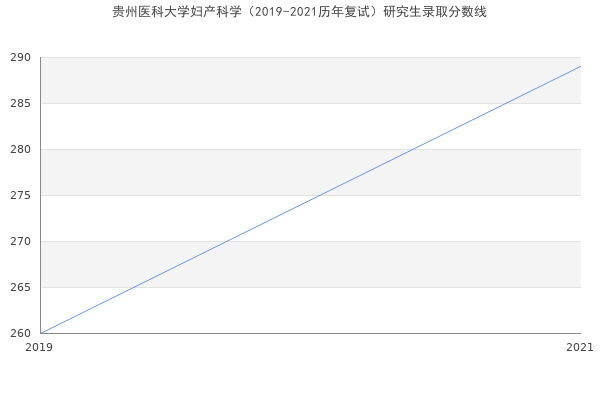 贵州医科大学妇产科学（2019-2021历年复试）研究生录取分数线