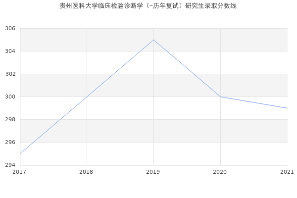 贵州医科大学临床检验诊断学（-历年复试）研究生录取分数线