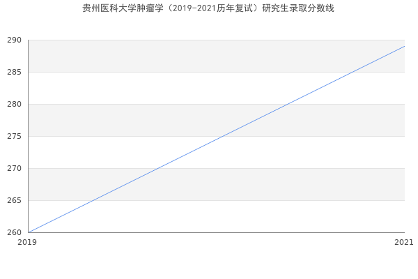 贵州医科大学肿瘤学（2019-2021历年复试）研究生录取分数线