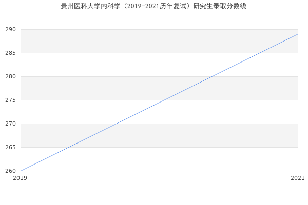 贵州医科大学内科学（2019-2021历年复试）研究生录取分数线