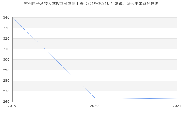 杭州电子科技大学控制科学与工程（2019-2021历年复试）研究生录取分数线