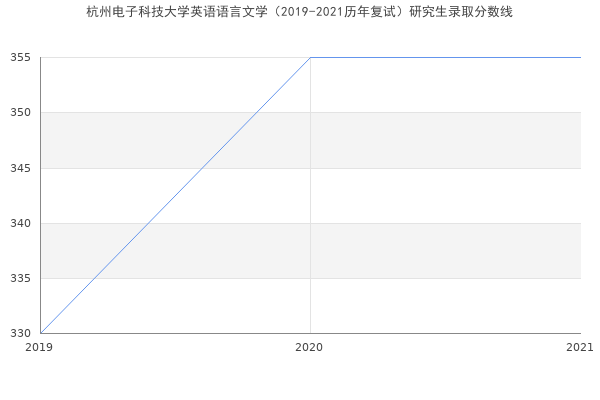 杭州电子科技大学英语语言文学（2019-2021历年复试）研究生录取分数线