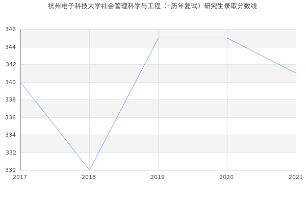 杭州电子科技大学社会管理科学与工程（-历年复试）研究生录取分数线