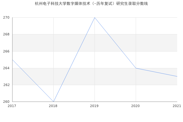 杭州电子科技大学数字媒体技术（-历年复试）研究生录取分数线