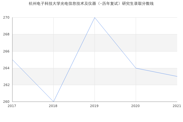 杭州电子科技大学光电信息技术及仪器（-历年复试）研究生录取分数线