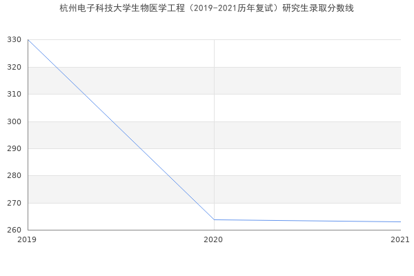 杭州电子科技大学生物医学工程（2019-2021历年复试）研究生录取分数线