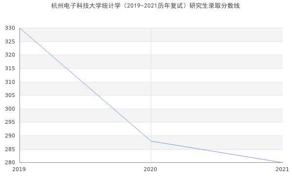 杭州电子科技大学统计学（2019-2021历年复试）研究生录取分数线