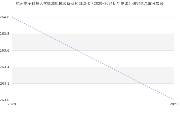 杭州电子科技大学能源机械装备及其自动化（2020-2021历年复试）研究生录取分数线