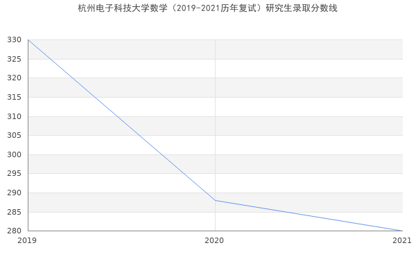 杭州电子科技大学数学（2019-2021历年复试）研究生录取分数线