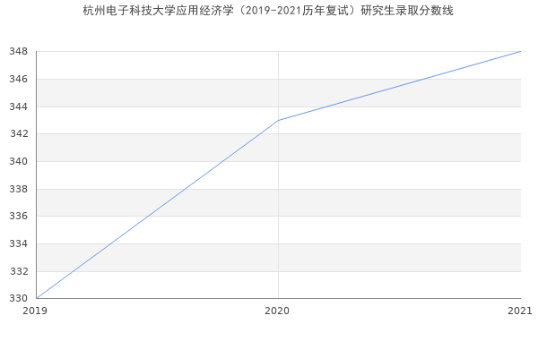 杭州电子科技大学应用经济学（2019-2021历年复试）研究生录取分数线