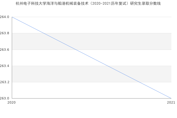 杭州电子科技大学海洋与船港机械装备技术（2020-2021历年复试）研究生录取分数线