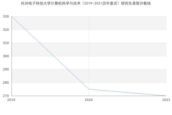 杭州电子科技大学计算机科学与技术（2019-2021历年复试）研究生录取分数线