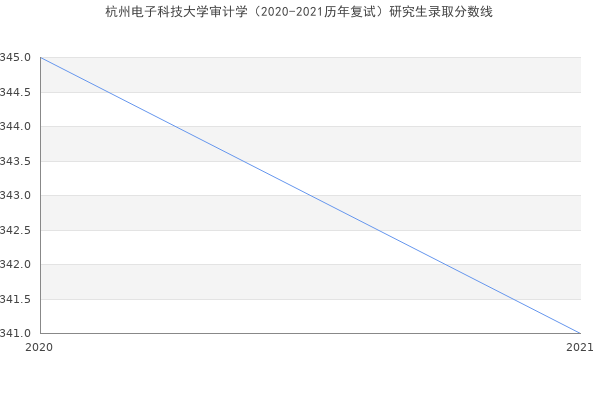 杭州电子科技大学审计学（2020-2021历年复试）研究生录取分数线