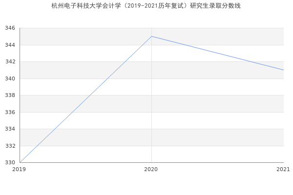 杭州电子科技大学会计学（2019-2021历年复试）研究生录取分数线