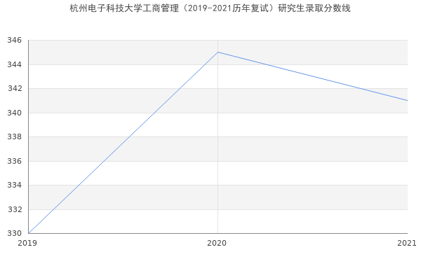 杭州电子科技大学工商管理（2019-2021历年复试）研究生录取分数线