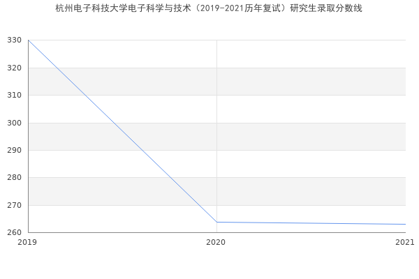 杭州电子科技大学电子科学与技术（2019-2021历年复试）研究生录取分数线