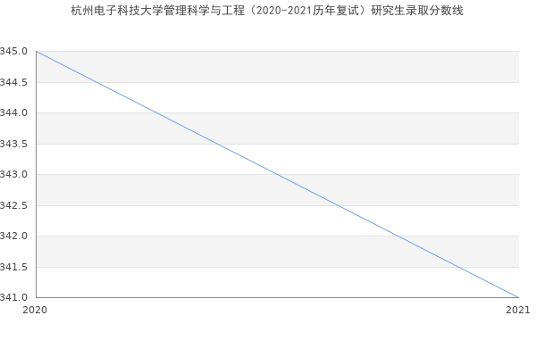 杭州电子科技大学管理科学与工程（2020-2021历年复试）研究生录取分数线