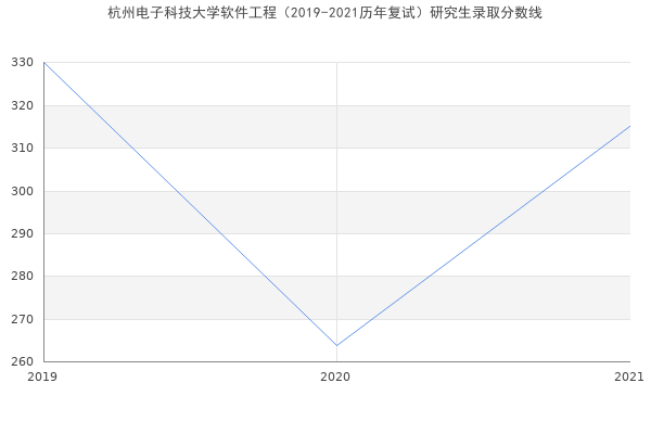 杭州电子科技大学软件工程（2019-2021历年复试）研究生录取分数线