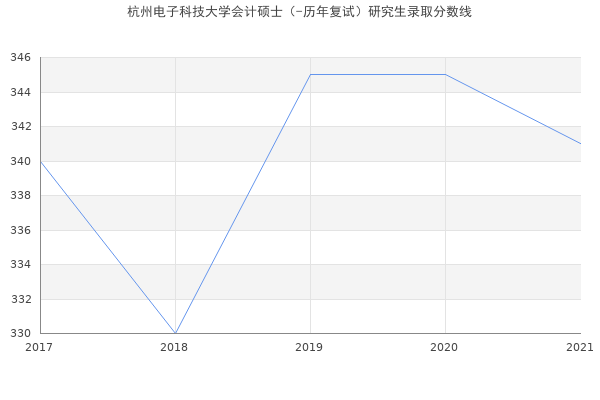 杭州电子科技大学会计硕士（-历年复试）研究生录取分数线