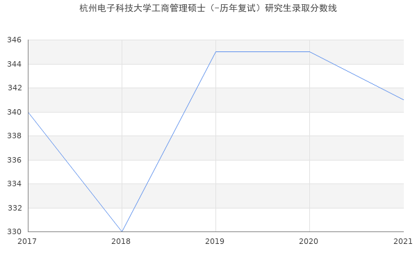 杭州电子科技大学工商管理硕士（-历年复试）研究生录取分数线