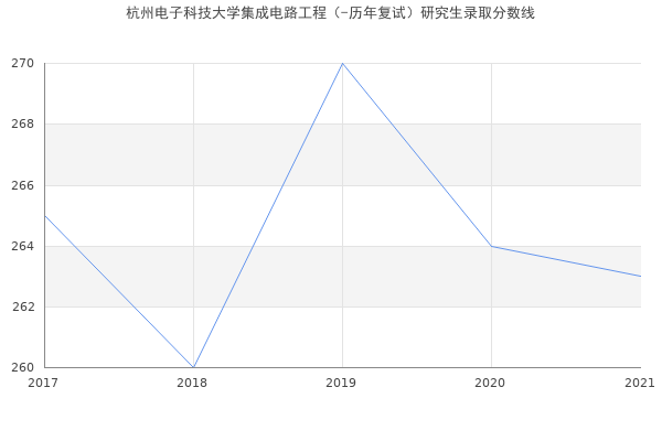 杭州电子科技大学集成电路工程（-历年复试）研究生录取分数线